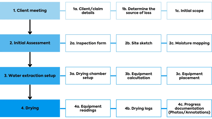 Water mitigation restoration standard operating procedure (sop) chart map diagram with process stages- initial assessment, water extraction, drying, etc