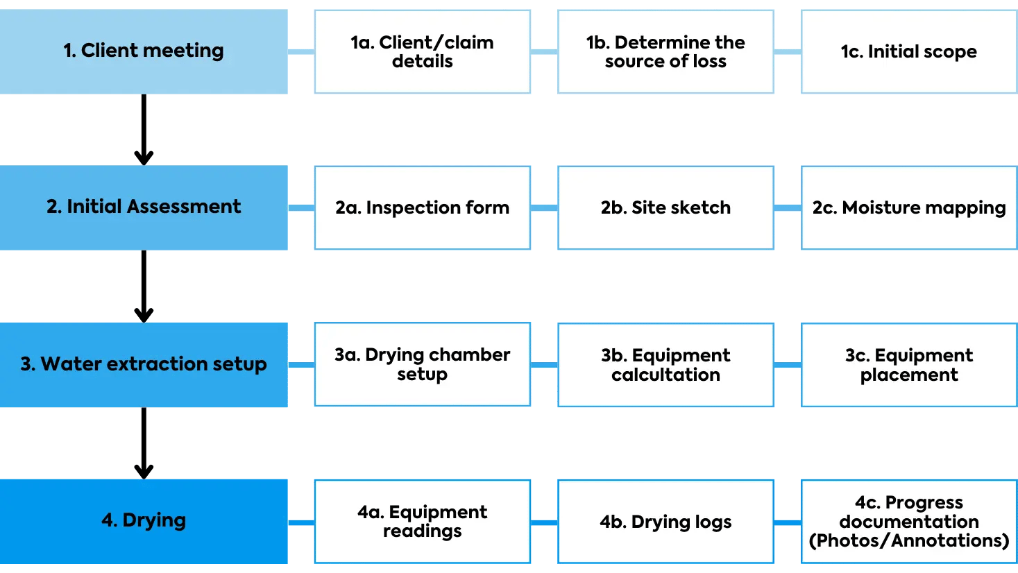 Water mitigation restoration standard operating procedure (sop) chart map diagram with process stages- initial assessment, water extraction, drying, etc